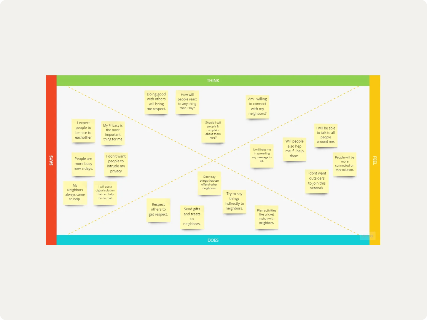 Empathy map — Living in a Neighborhood
