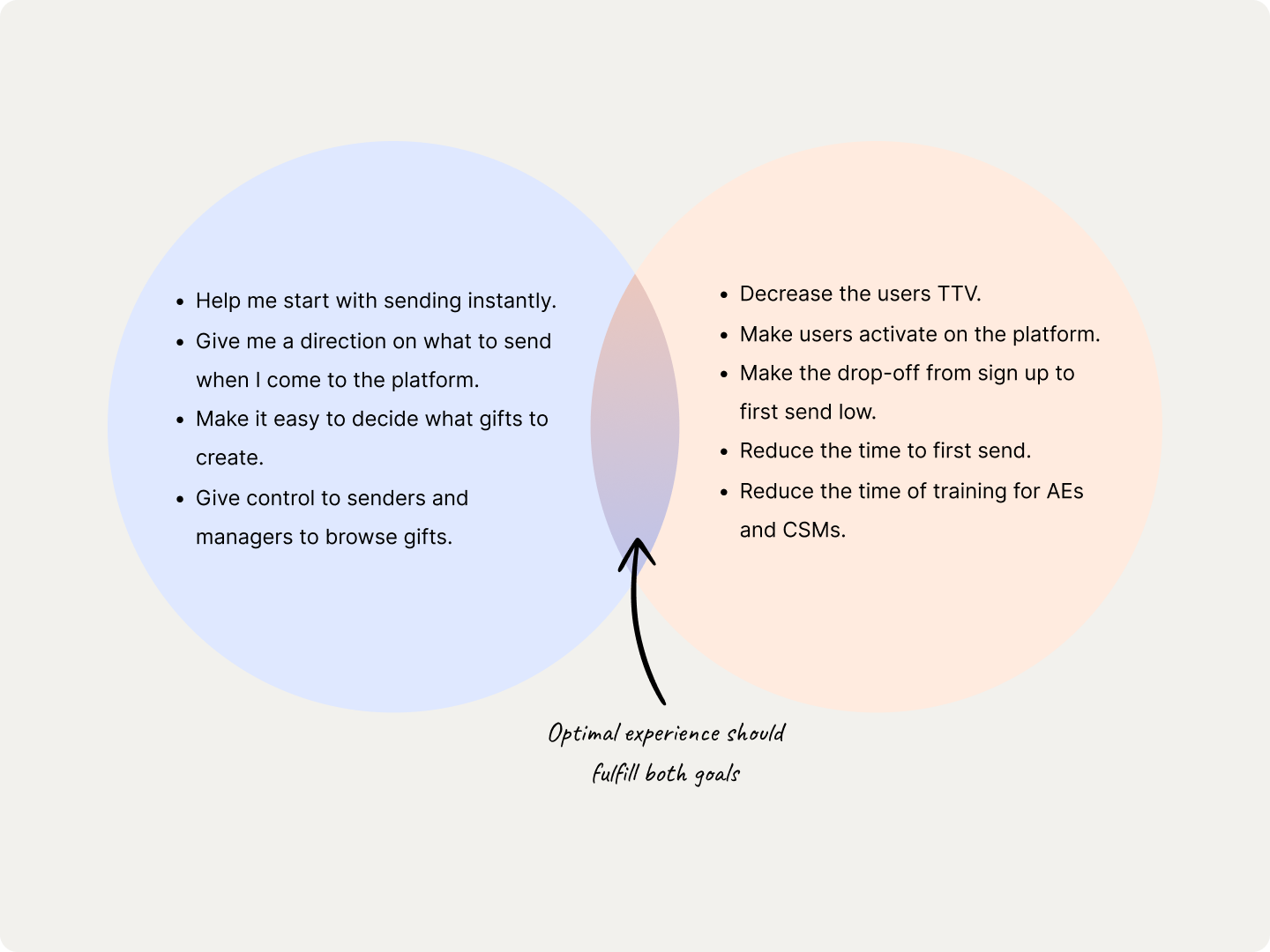 User goals and business goals overlap