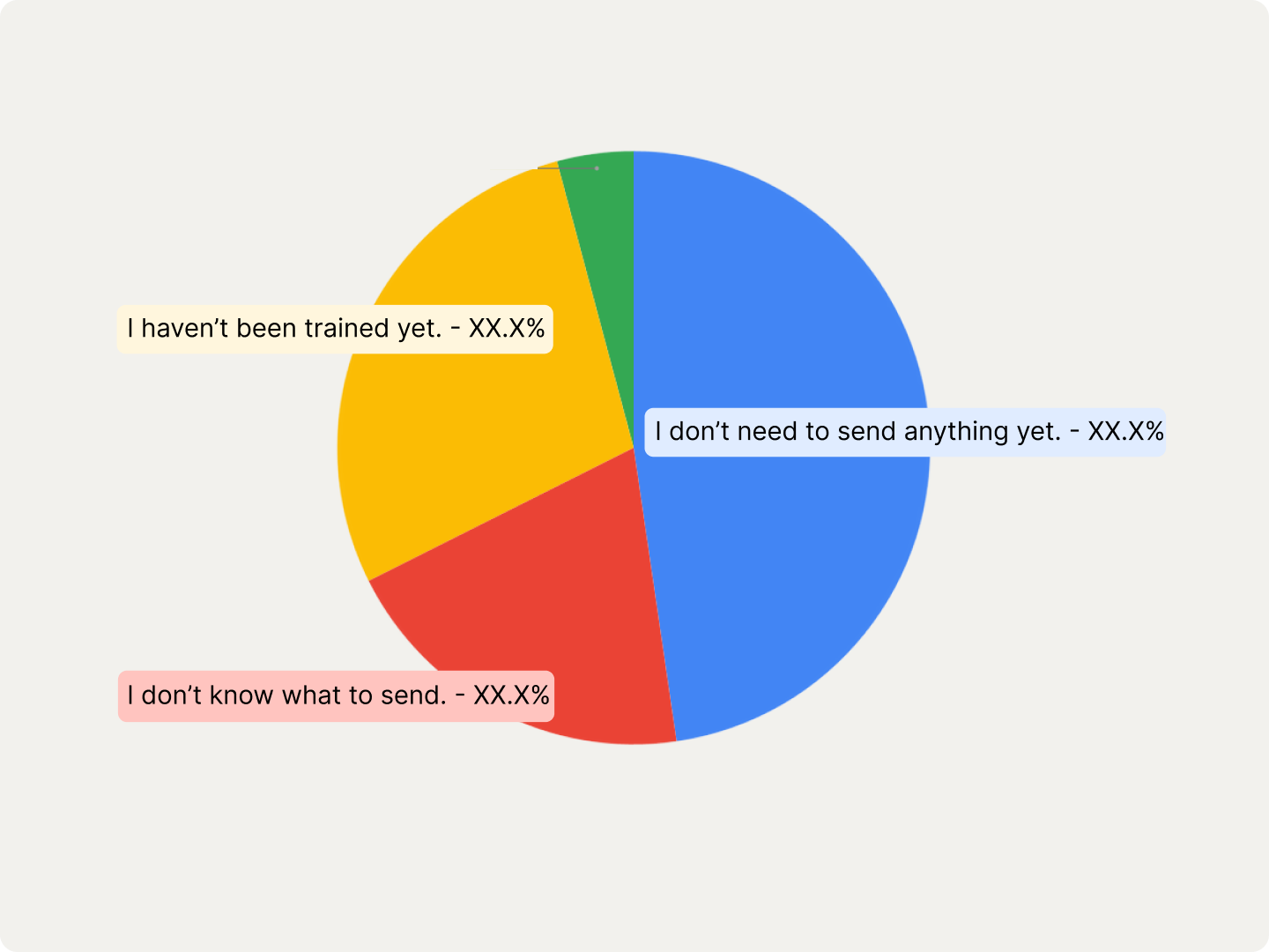 Reasons users don't send